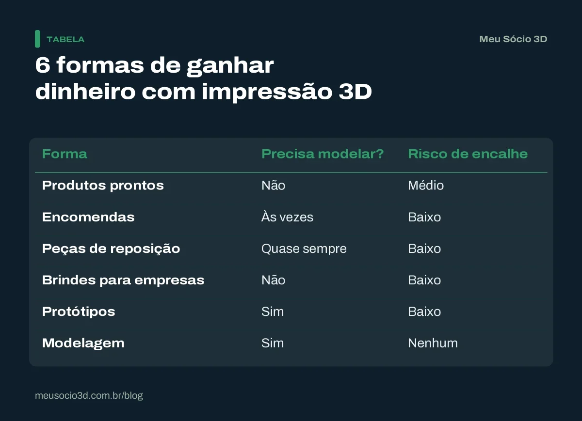 Tabela com 6 formas de ganhar dinheiro com impressão 3D, mostrando se cada uma exige saber modelar e qual é o risco de encalhe
