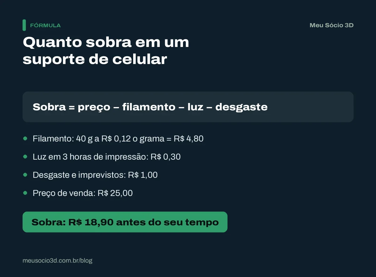 Conta de quanto sobra na venda de um suporte de celular impresso em 3D: custo de R$ 6,10, preço de R$ 25 e sobra de R$ 18,90