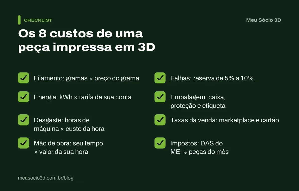 Checklist com os 8 custos para precificar impressão 3D: filamento, energia, desgaste, mão de obra, falhas, embalagem, taxas e impostos