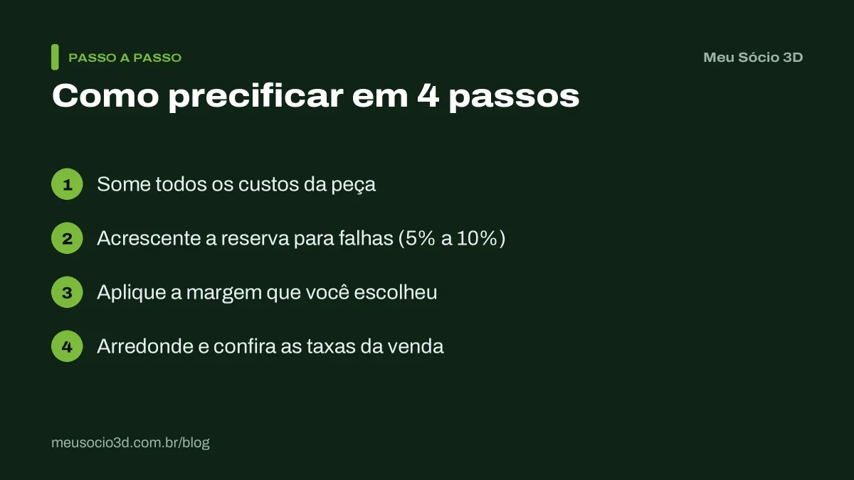 Os 4 passos de como precificar impressão 3D: somar os custos, reservar para falhas, aplicar a margem e conferir as taxas da venda