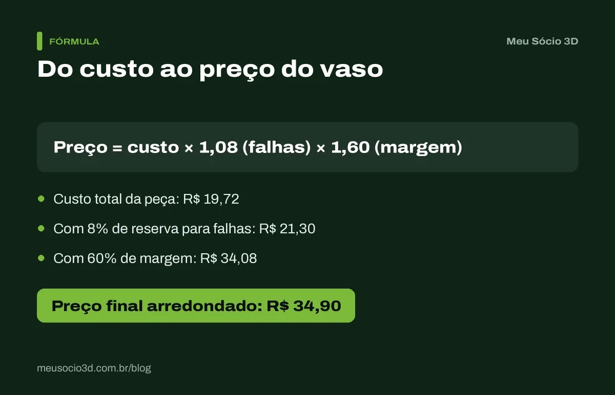 Cálculo do preço de um vaso impresso em 3D: custo de R$ 19,72, reserva de falhas de 8%, margem de 60% e preço final de R$ 34,90