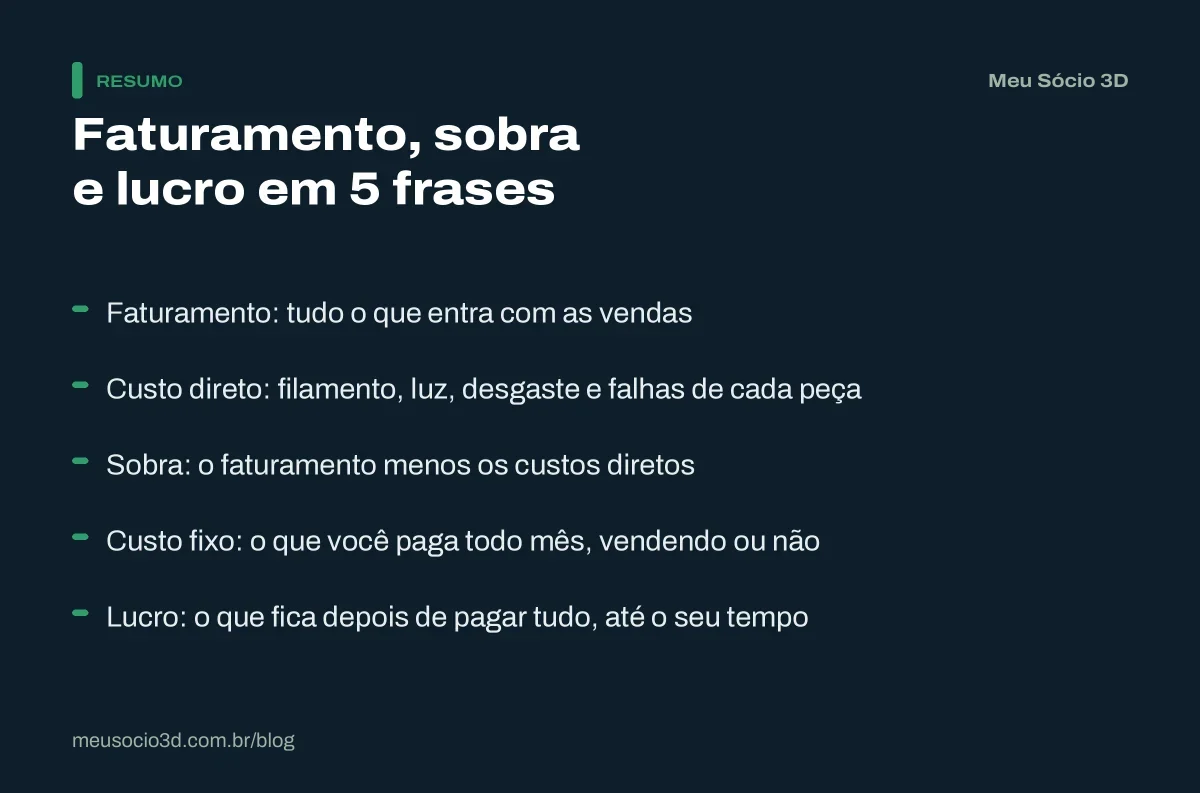 Resumo com a diferença entre faturamento, custo direto, sobra, custo fixo e lucro para quem vende peças impressas em 3D