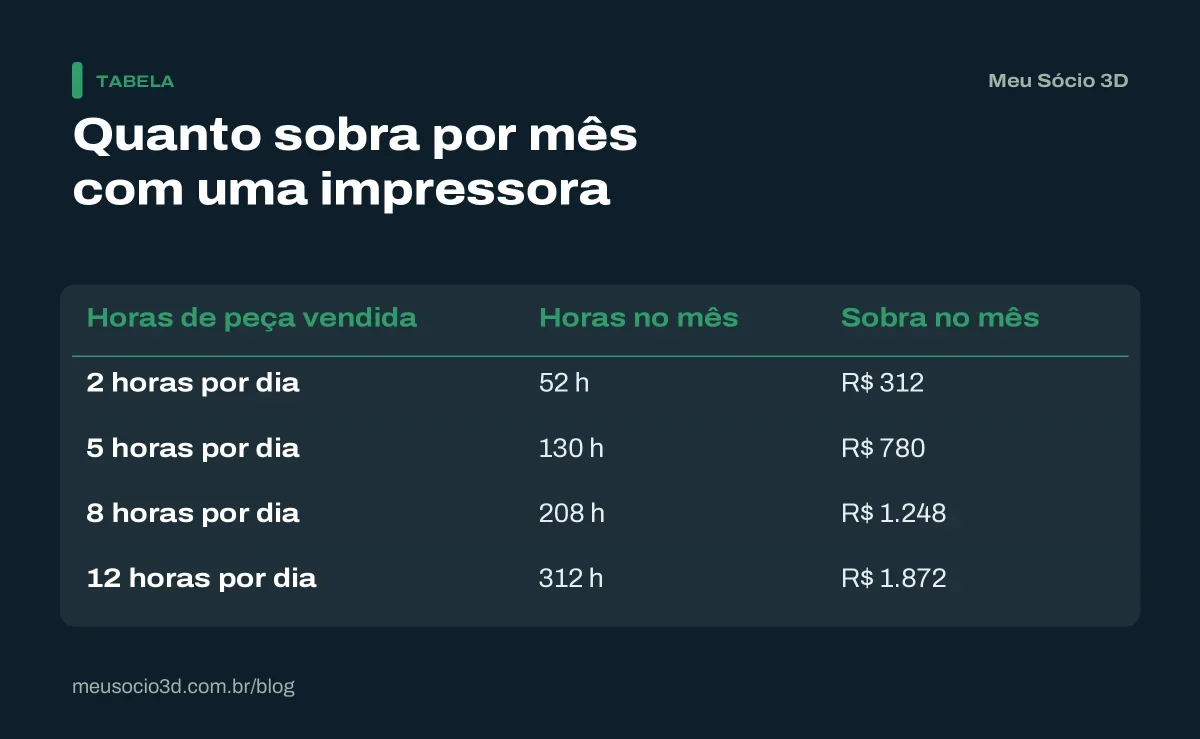 Tabela que mostra se a impressão 3D dá lucro em quatro ritmos, de 2 a 12 horas de peça vendida por dia, com R$ 6 de sobra por hora