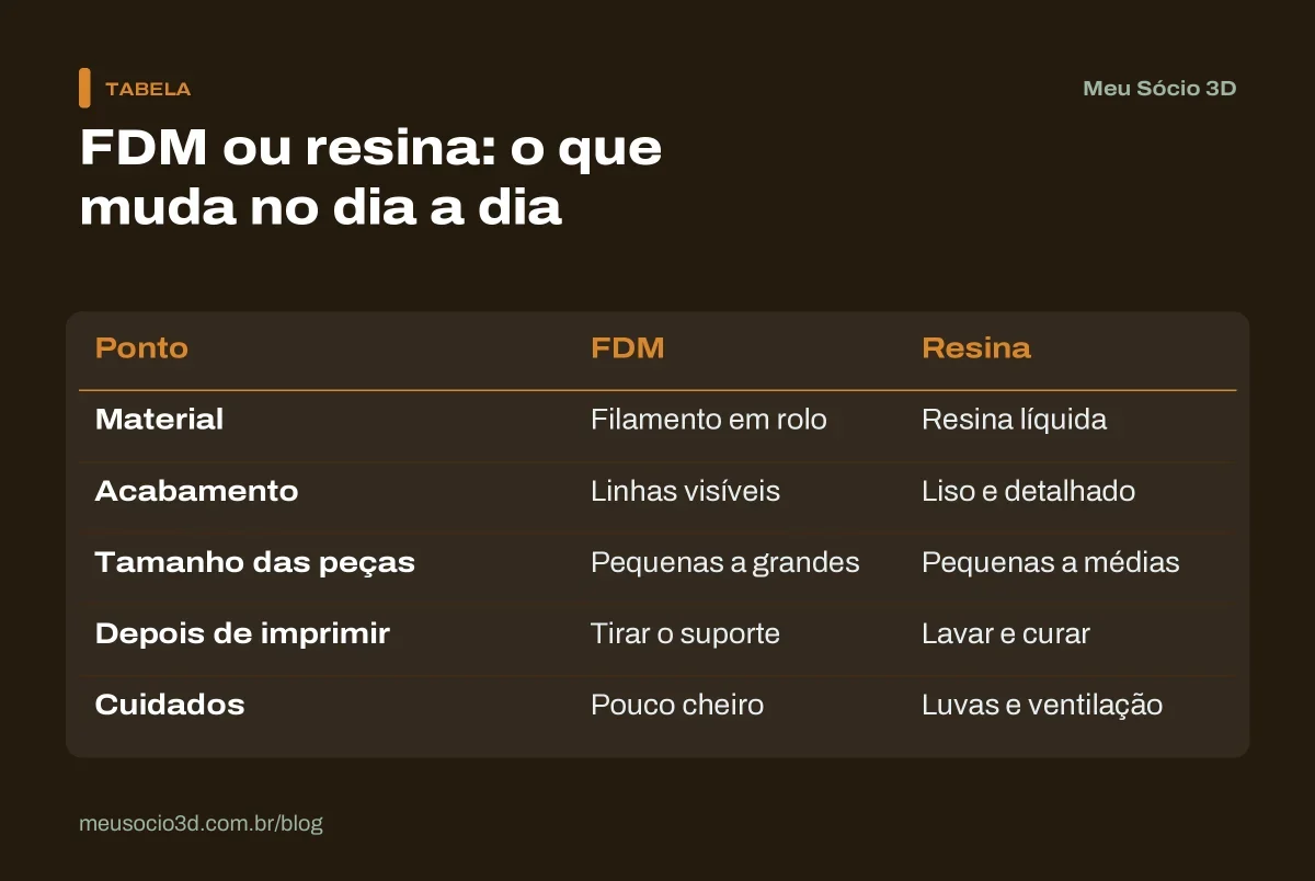 Tabela que compara as impressoras FDM e de resina em material, acabamento, tamanho das peças, trabalho depois de imprimir e cuidados