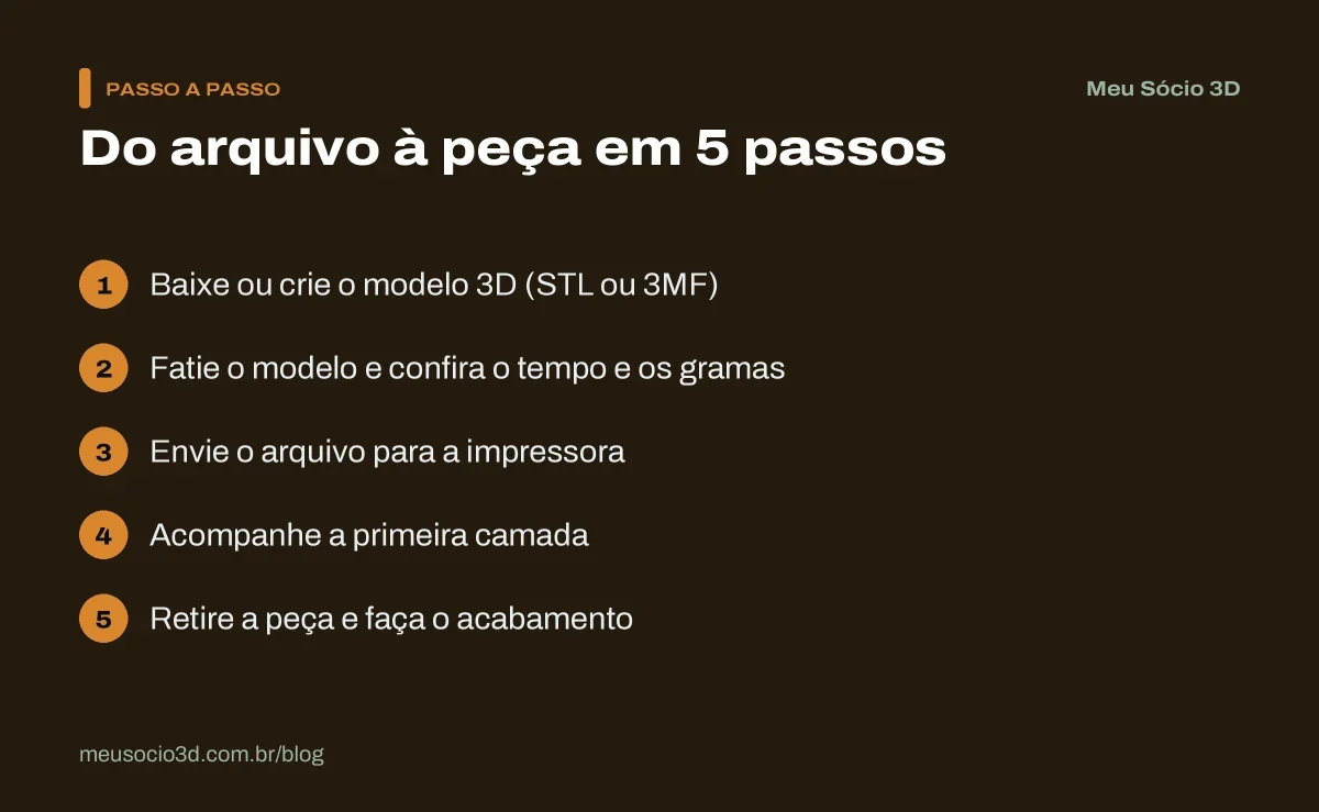 Infográfico para entender o que é impressão 3D na prática: os 5 passos do modelo no computador até a peça pronta