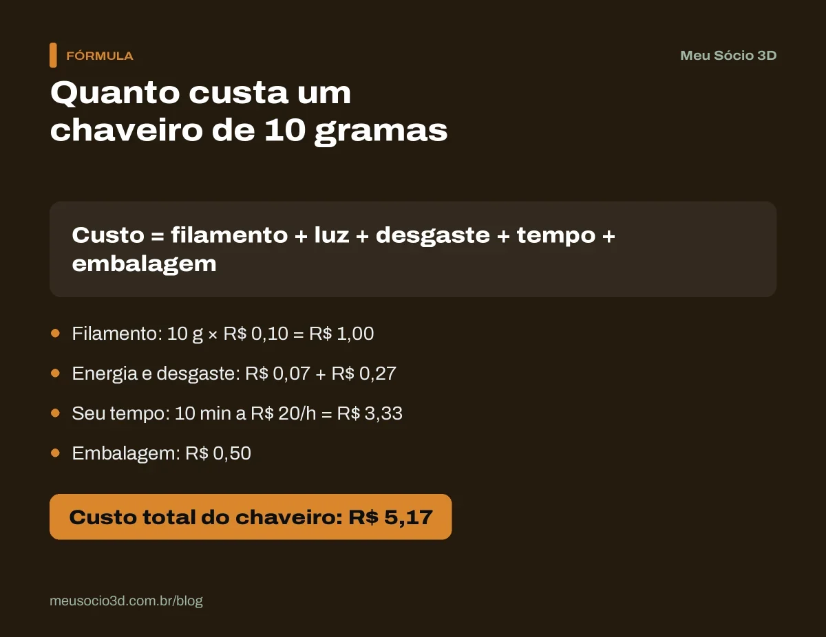 Cálculo do custo de um chaveiro impresso em 3D de 10 gramas: filamento, energia, desgaste, tempo de trabalho e embalagem, total de R$ 5,17