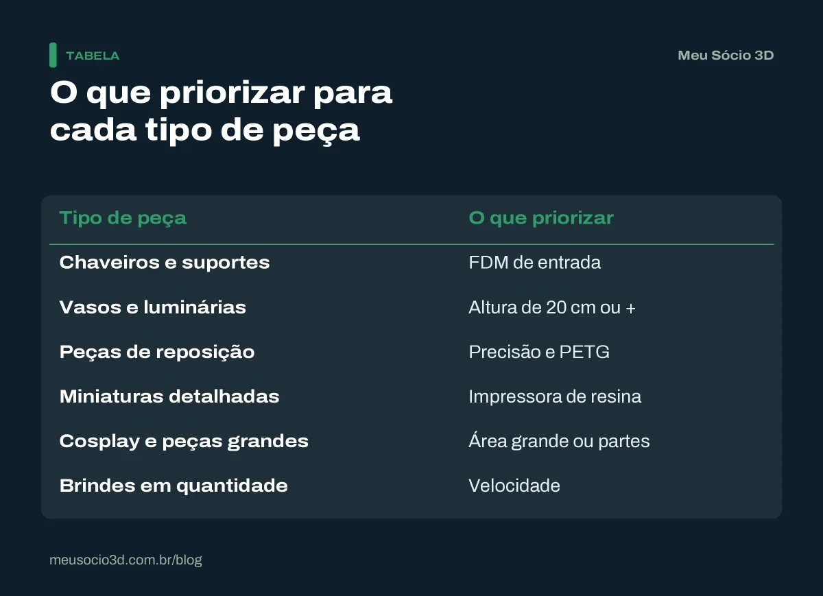 Tabela com o que priorizar na impressora para cada tipo de peça: chaveiros, vasos, reposição, miniaturas, cosplay e brindes