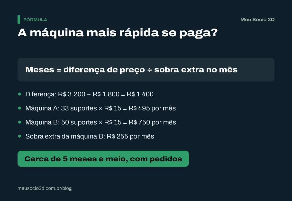 Conta que compara duas impressoras 3D: a mais rápida custa R$ 1.400 a mais, deixa R$ 255 extras por mês e se paga em cerca de 5 meses e meio