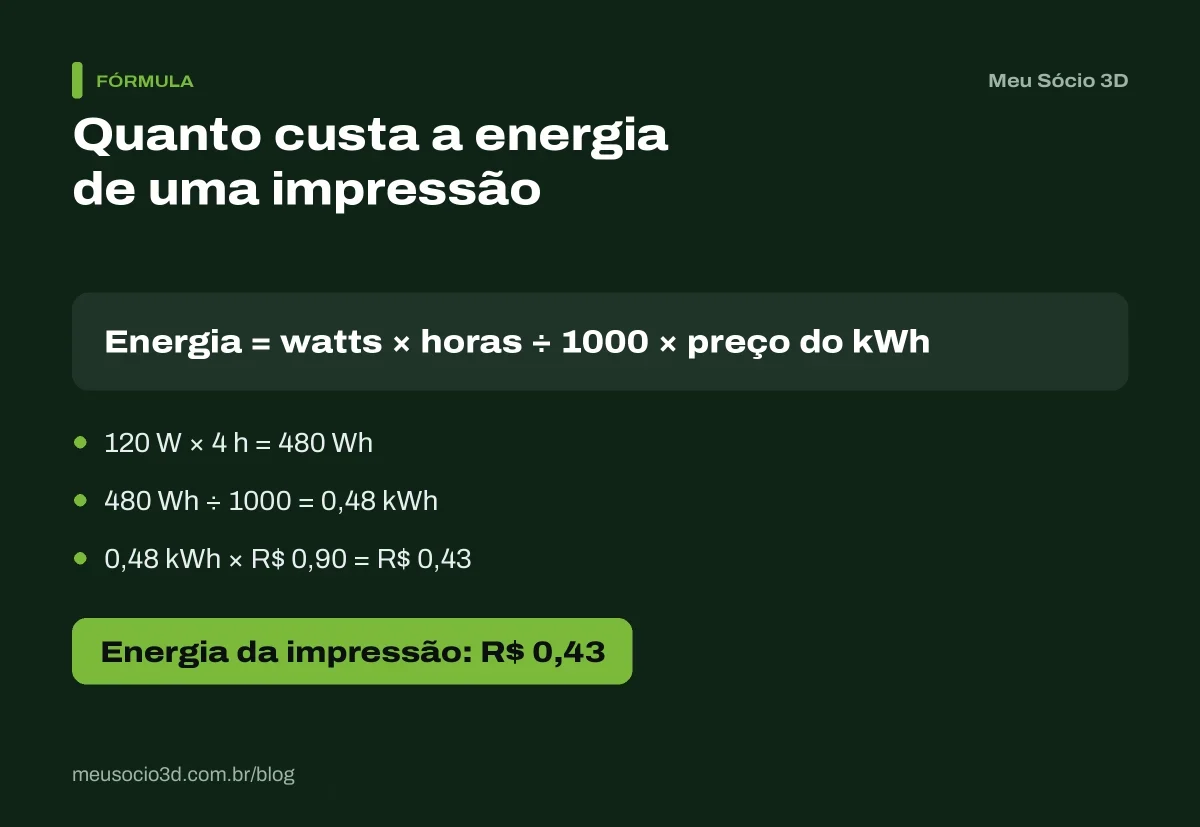 Fórmula da energia de uma impressão 3D: 120 watts por 4 horas consomem 0,48 kWh, que custam R$ 0,43 com o kWh a R$ 0,90