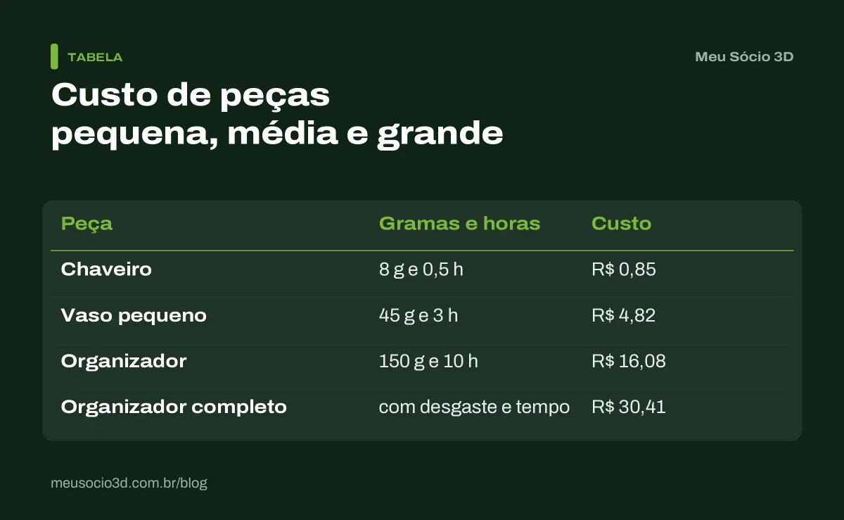 Tabela de quanto custa imprimir em 3D um chaveiro, um vaso pequeno e um organizador, com o custo direto e o custo completo