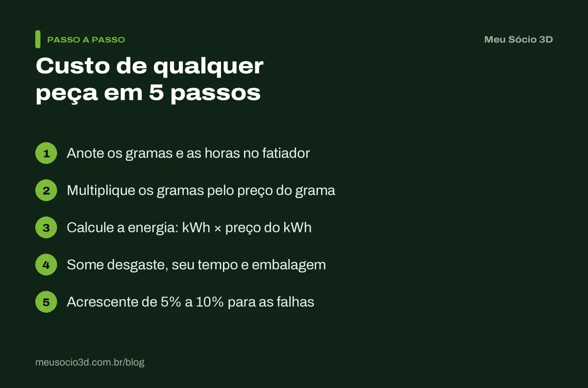 Os 5 passos para calcular o custo de uma peça impressa em 3D: gramas e horas, filamento, energia, desgaste, tempo, embalagem e falhas