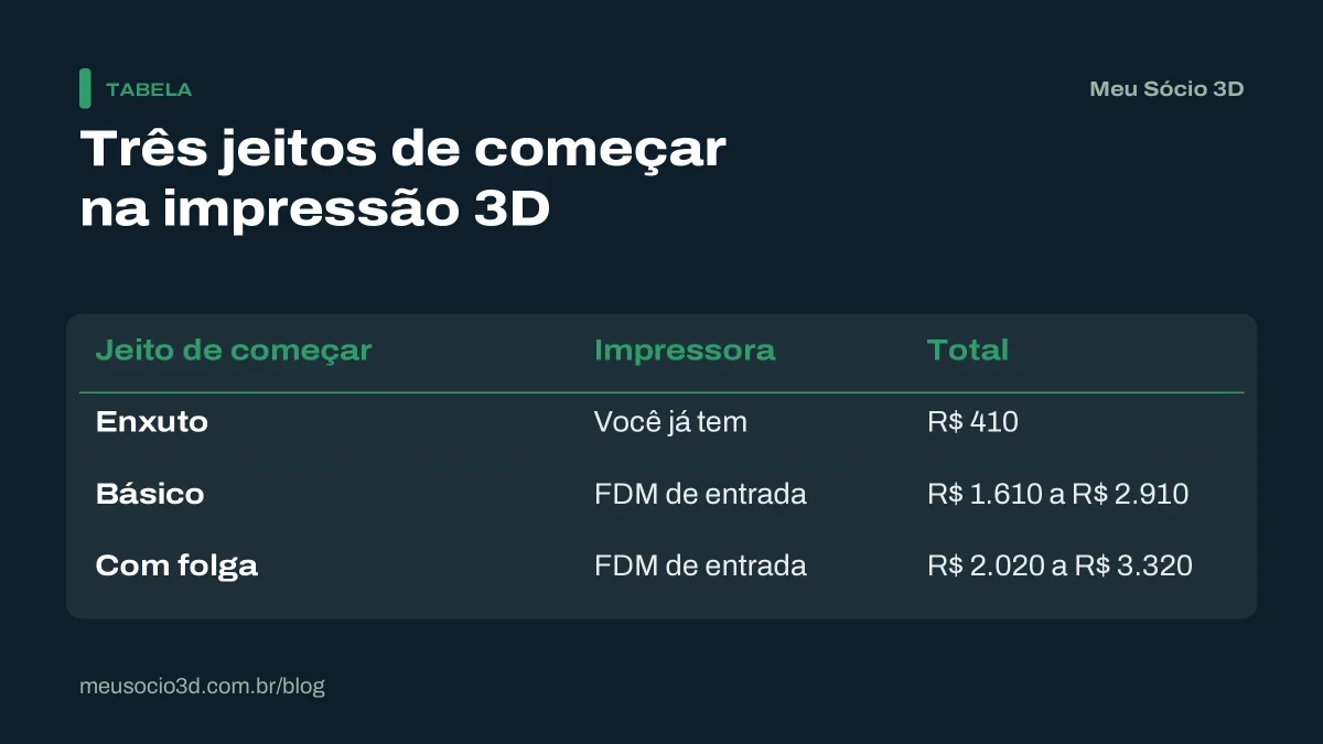 Tabela com quanto investir para começar na impressão 3D em três jeitos: enxuto com R$ 410, básico e com folga para imprevistos