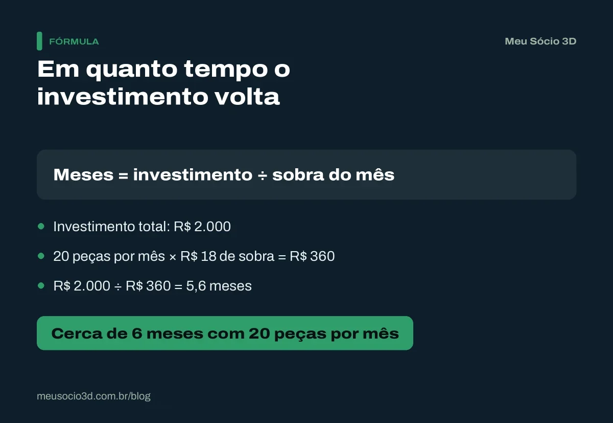Conta do retorno do investimento na impressão 3D: R$ 2.000 investidos, R$ 360 de sobra por mês e cerca de 6 meses para o dinheiro voltar