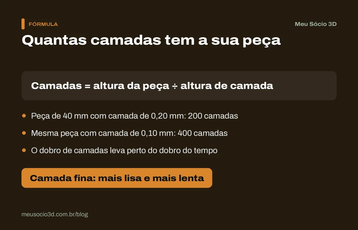 Fórmula do número de camadas: altura da peça dividida pela altura de camada, com 200 camadas em 0,20 mm e 400 camadas em 0,10 mm