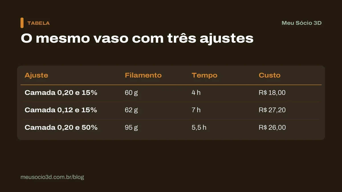 Tabela que mostra como a altura de camada e preenchimento mudam o filamento, o tempo e o custo do mesmo vaso: R$ 18,00, R$ 27,20 e R$ 26,00
