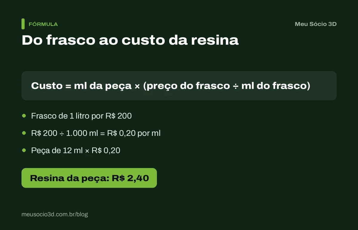 Fórmula do custo de resina: frasco de 1 litro por R$ 200 dá R$ 0,20 por ml, e uma peça de 12 ml gasta R$ 2,40 de resina