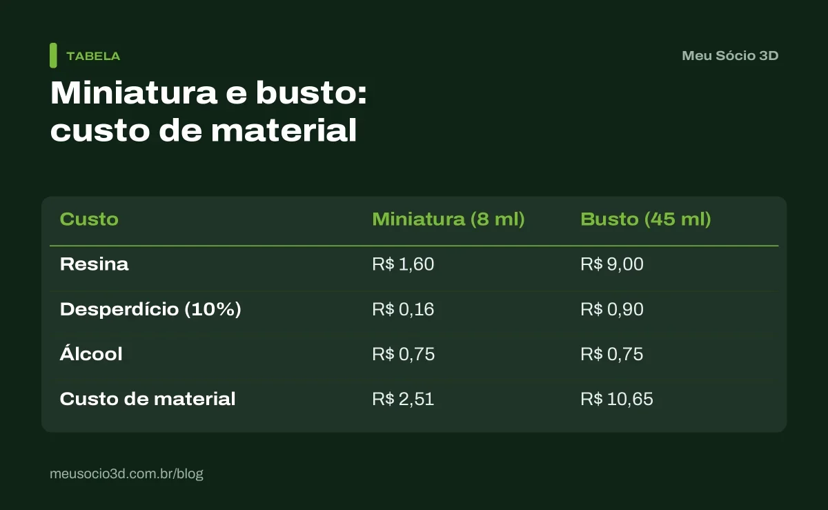 Tabela do custo de material de uma miniatura de 8 ml e de um busto de 45 ml: resina, desperdício de 10% e álcool somam R$ 2,51 e R$ 10,65