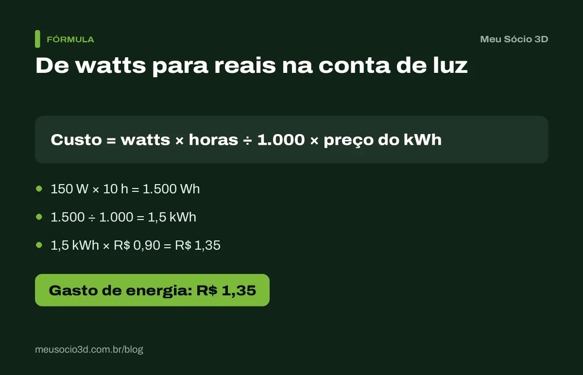 Fórmula do gasto de energia da impressora 3D: 150 watts por 10 horas consomem 1,5 kWh, que custam R$ 1,35 com o kWh a R$ 0,90