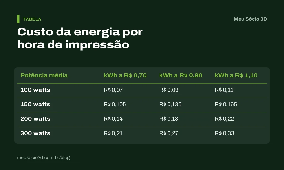 Tabela do custo de energia por hora de uma impressora 3D de 100 a 300 watts, com o kWh a R$ 0,70, R$ 0,90 e R$ 1,10