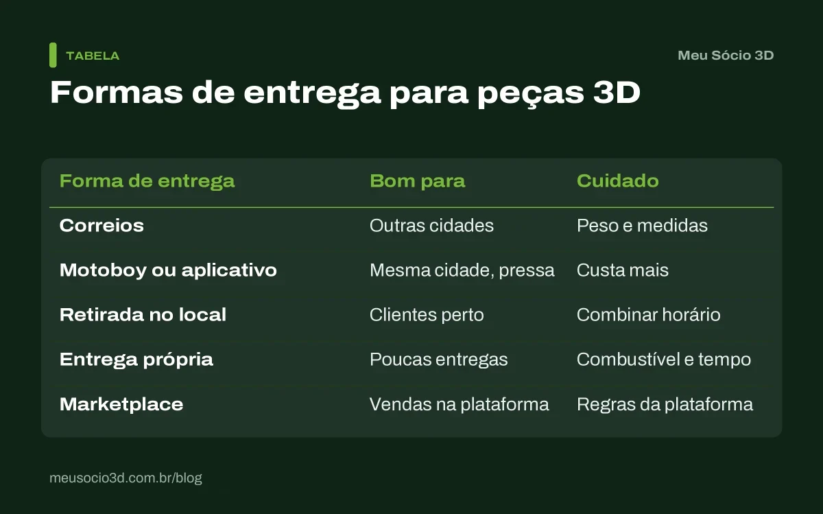 Tabela com as formas de entrega de peças 3D: Correios, motoboy ou aplicativo, retirada, entrega própria e marketplace, com prós e cuidados