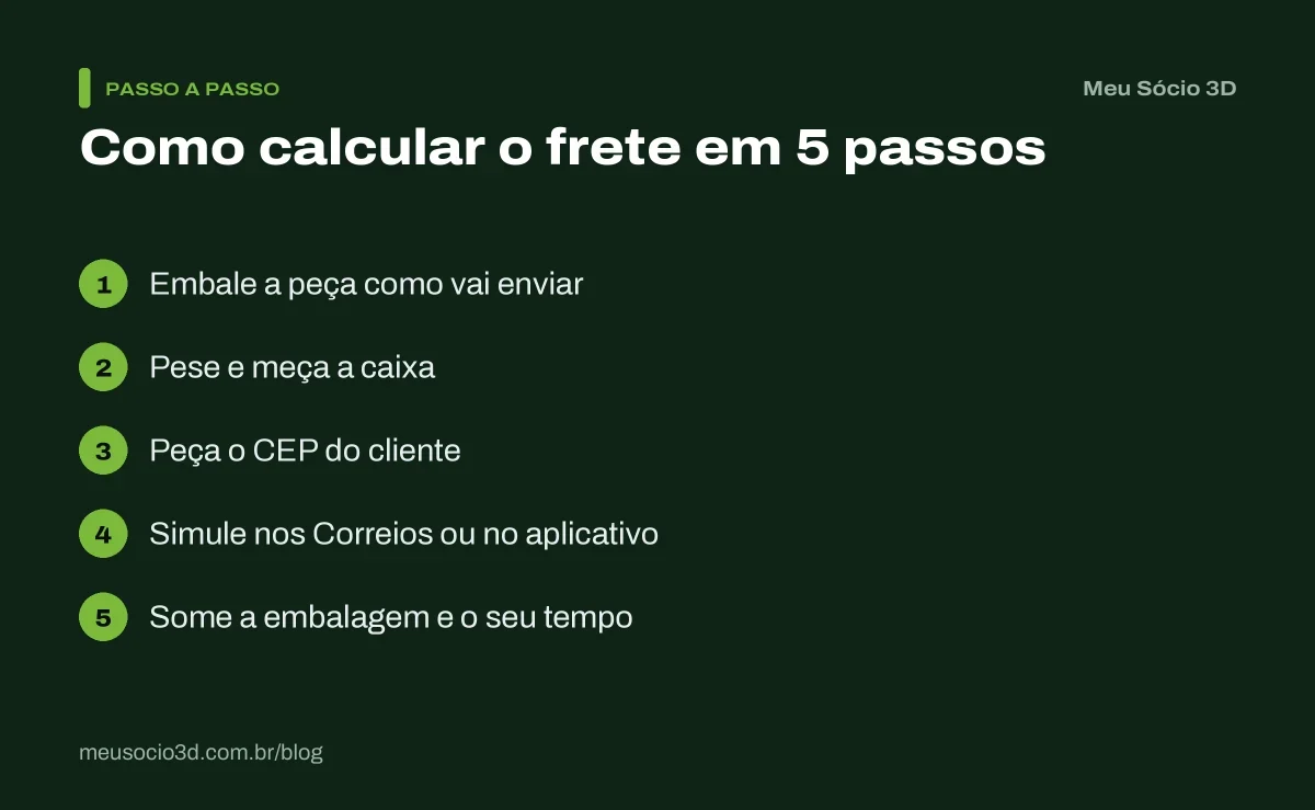 Passo a passo para cobrar frete sem prejuízo: embalar, pesar e medir a caixa, pedir o CEP, simular o envio e somar embalagem e tempo