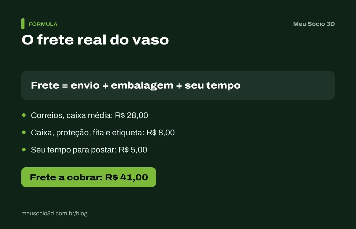 Conta do frete de um vaso enviado pelos Correios: R$ 28 do envio, R$ 8 de embalagem e R$ 5 do seu tempo, total de R$ 41