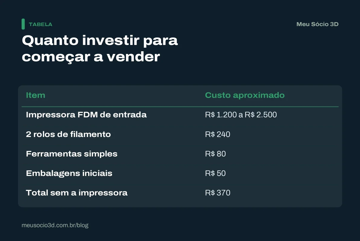 Tabela com o investimento para começar a vender peças 3D: impressora de entrada, filamento, ferramentas e embalagens, com R$ 370 sem a impressora