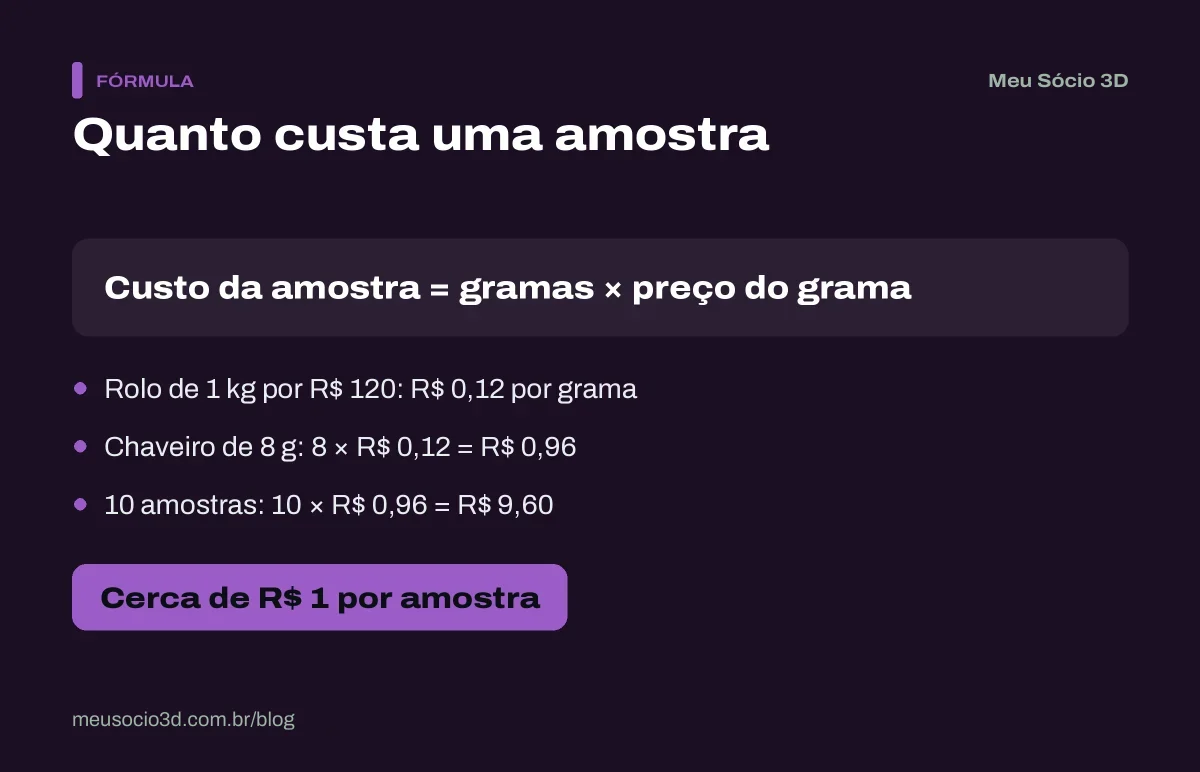 Cálculo do custo de uma amostra impressa em 3D: chaveiro de 8 gramas, a R$ 0,12 o grama, custa R$ 0,96 de filamento