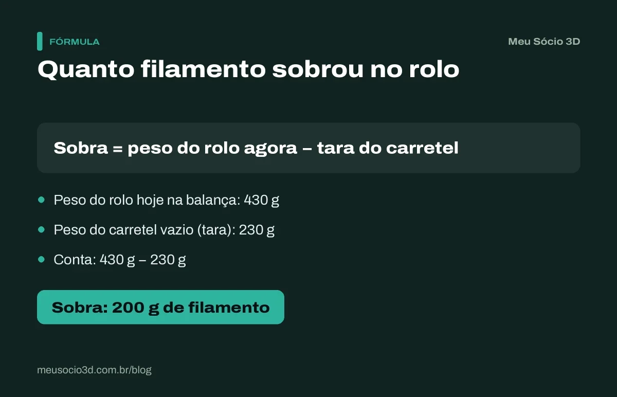 Fórmula do estoque de filamento: rolo de 430 g na balança menos a tara de 230 g do carretel deixa 200 g de filamento