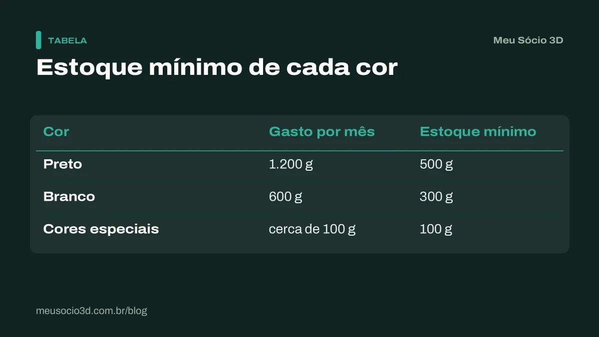 Tabela de estoque mínimo por cor: preto com gasto de 1.200 g por mês e mínimo de 500 g, branco com 600 g e mínimo de 300 g
