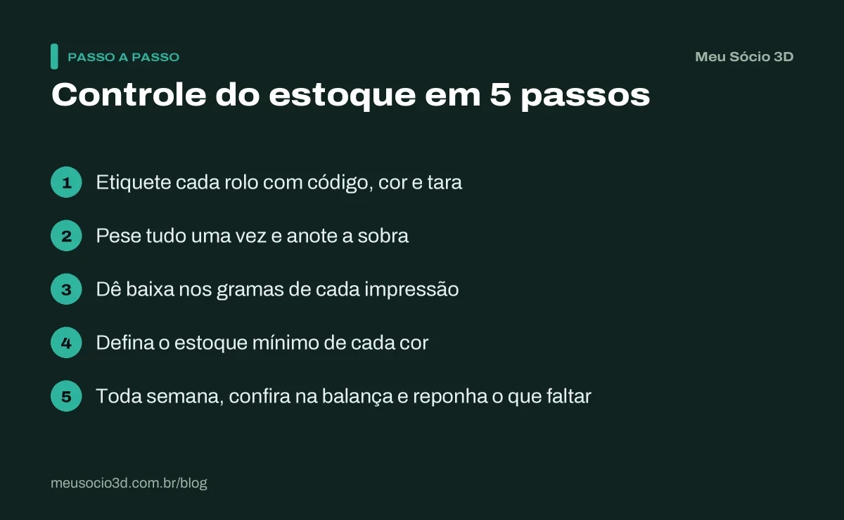 Passo a passo em 5 etapas para controlar o estoque de filamento: etiquetar, pesar, dar baixa, definir o mínimo e conferir