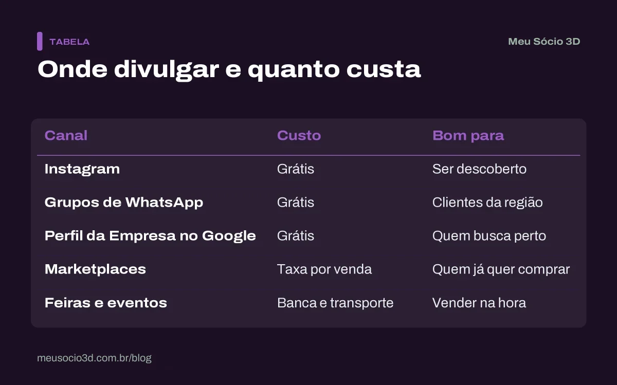Tabela com os canais para divulgar negócio de impressão 3D, com custo e uso: Instagram, WhatsApp, Google, marketplaces e feiras