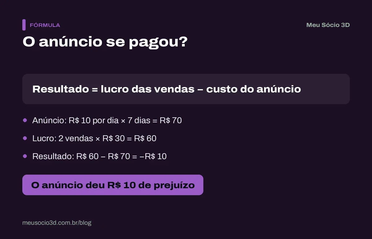 Cálculo para saber se o anúncio se pagou: R$ 70 de anúncio contra R$ 60 de lucro em duas vendas, com R$ 10 de prejuízo