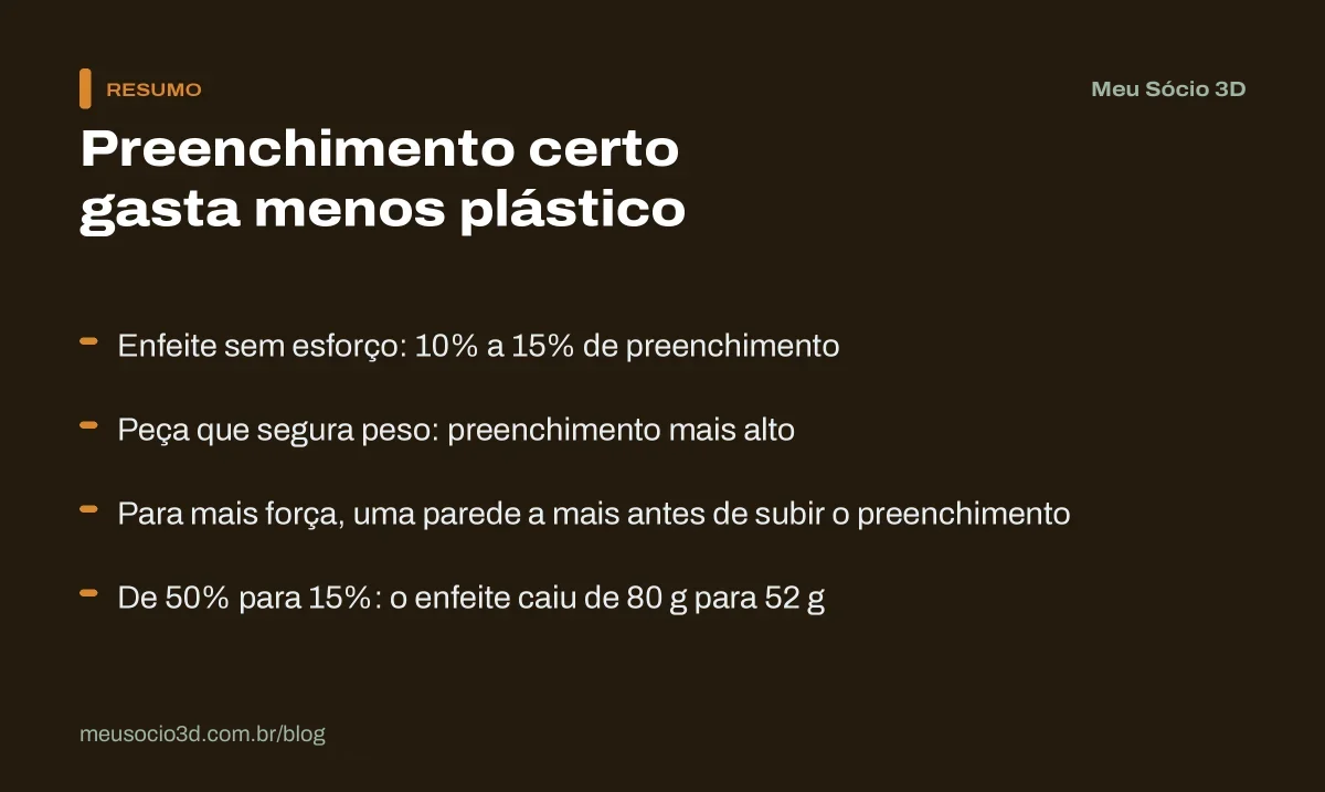 Resumo de como economizar filamento com o preenchimento: 10% a 15% em enfeites, mais paredes para dar força e o exemplo de 80 g para 52 g