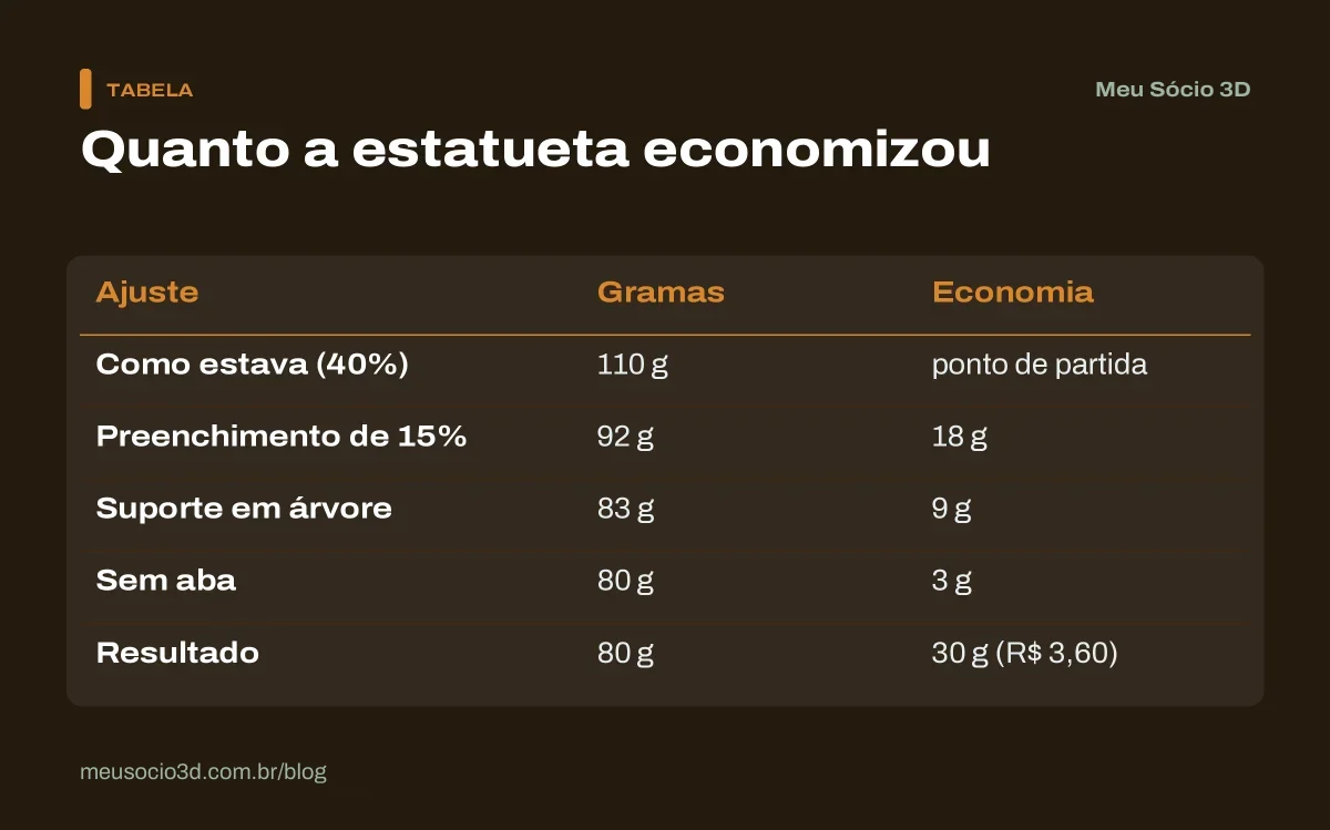 Tabela do exemplo em que economizar filamento levou uma estatueta de 110 para 80 gramas: menos preenchimento, suporte em árvore e sem aba