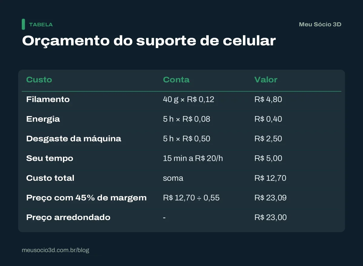 Tabela com o cálculo do orçamento de um suporte de celular impresso em 3D: custo de R$ 12,70 e preço de R$ 23,00 com 45% de margem