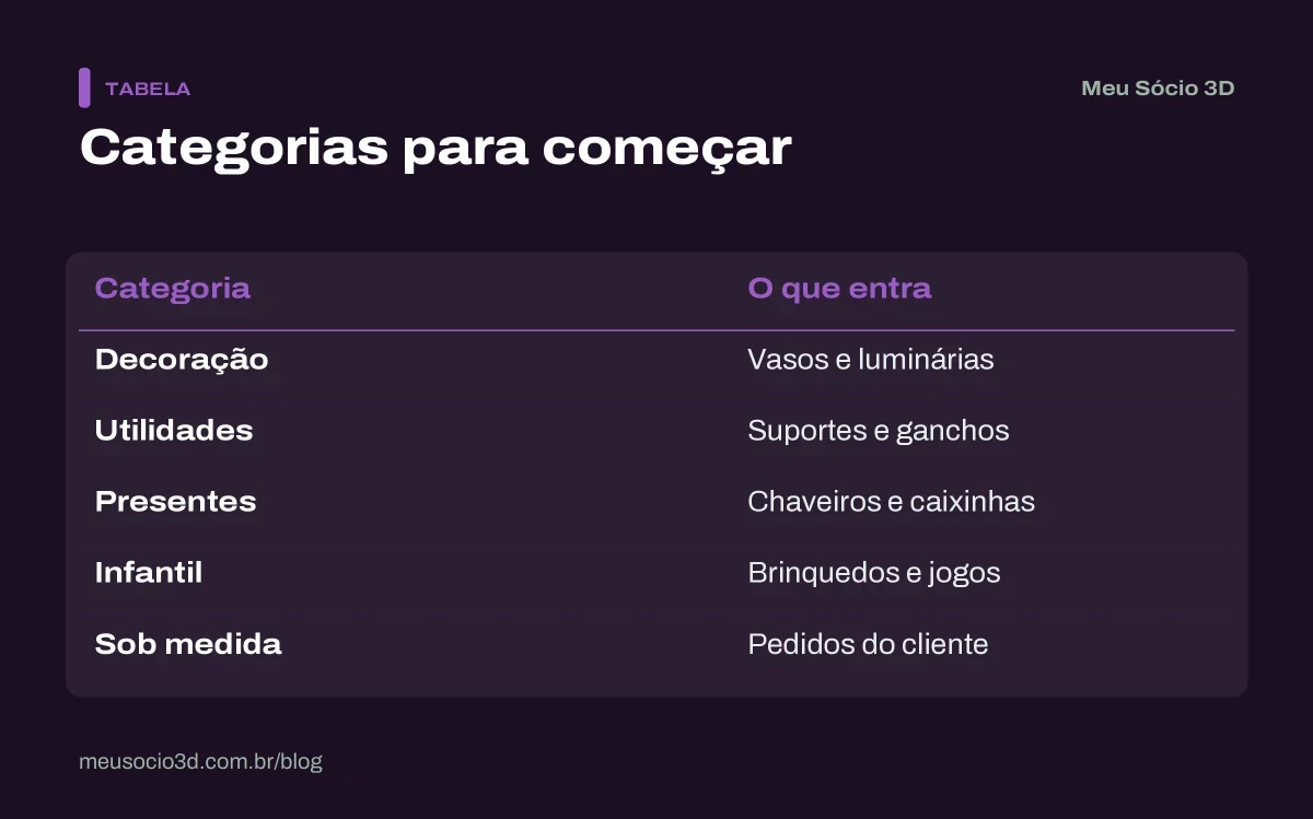 Tabela de categorias para organizar um catálogo de peças 3D: decoração, utilidades, presentes, infantil e sob medida