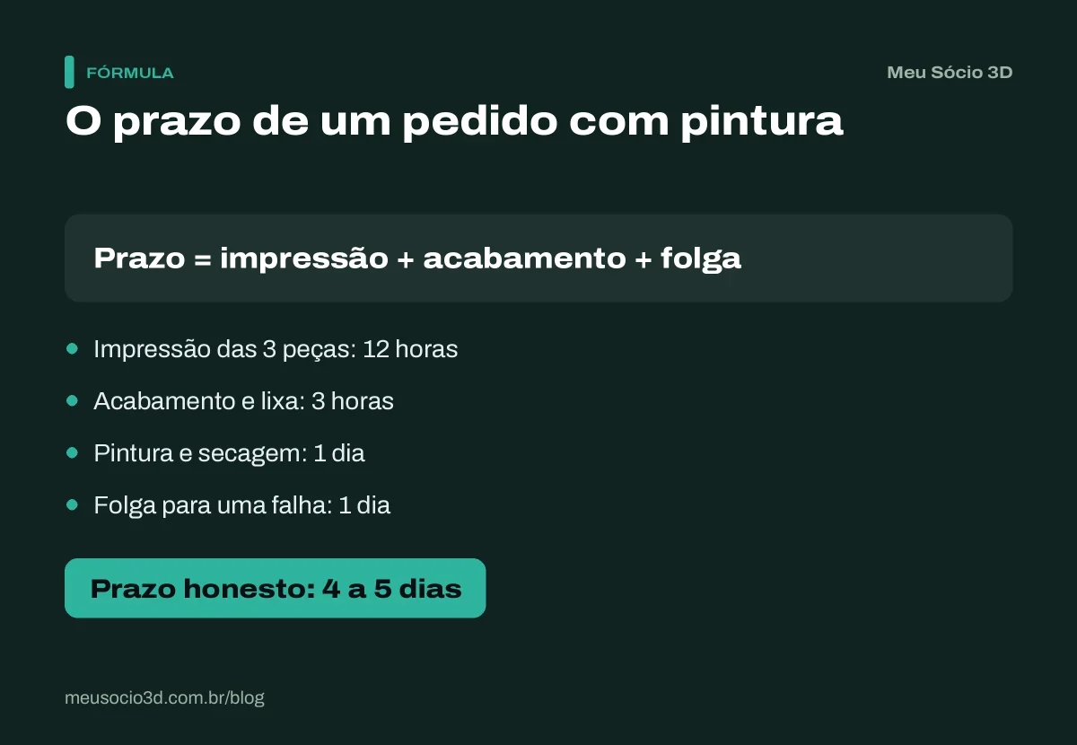 Conta do prazo para não atrasar entregas: 12 horas de impressão, 3 horas de acabamento, 1 dia de pintura e 1 dia de folga dão 4 a 5 dias