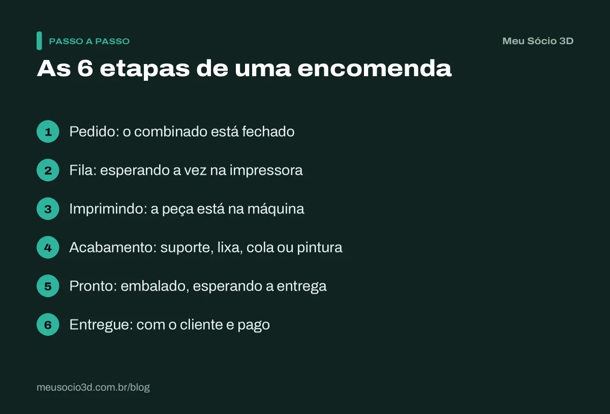 As 6 etapas das encomendas de impressão 3D: pedido, fila, imprimindo, acabamento, pronto e entregue