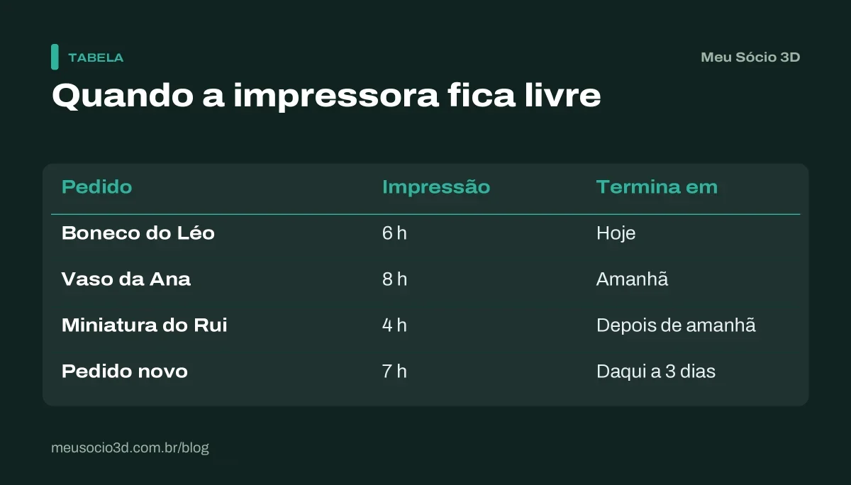 Tabela da fila com 10 horas de impressão por dia: boneco hoje, vaso amanhã, miniatura depois de amanhã e o pedido novo daqui a 3 dias