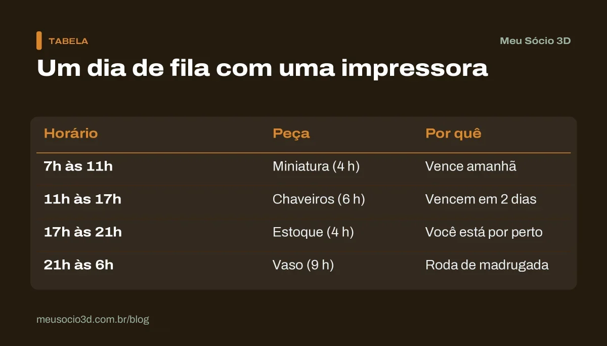 Tabela de um dia de fila com uma impressora: miniatura de manhã, chaveiros à tarde, peças de estoque no começo da noite e o vaso de madrugada