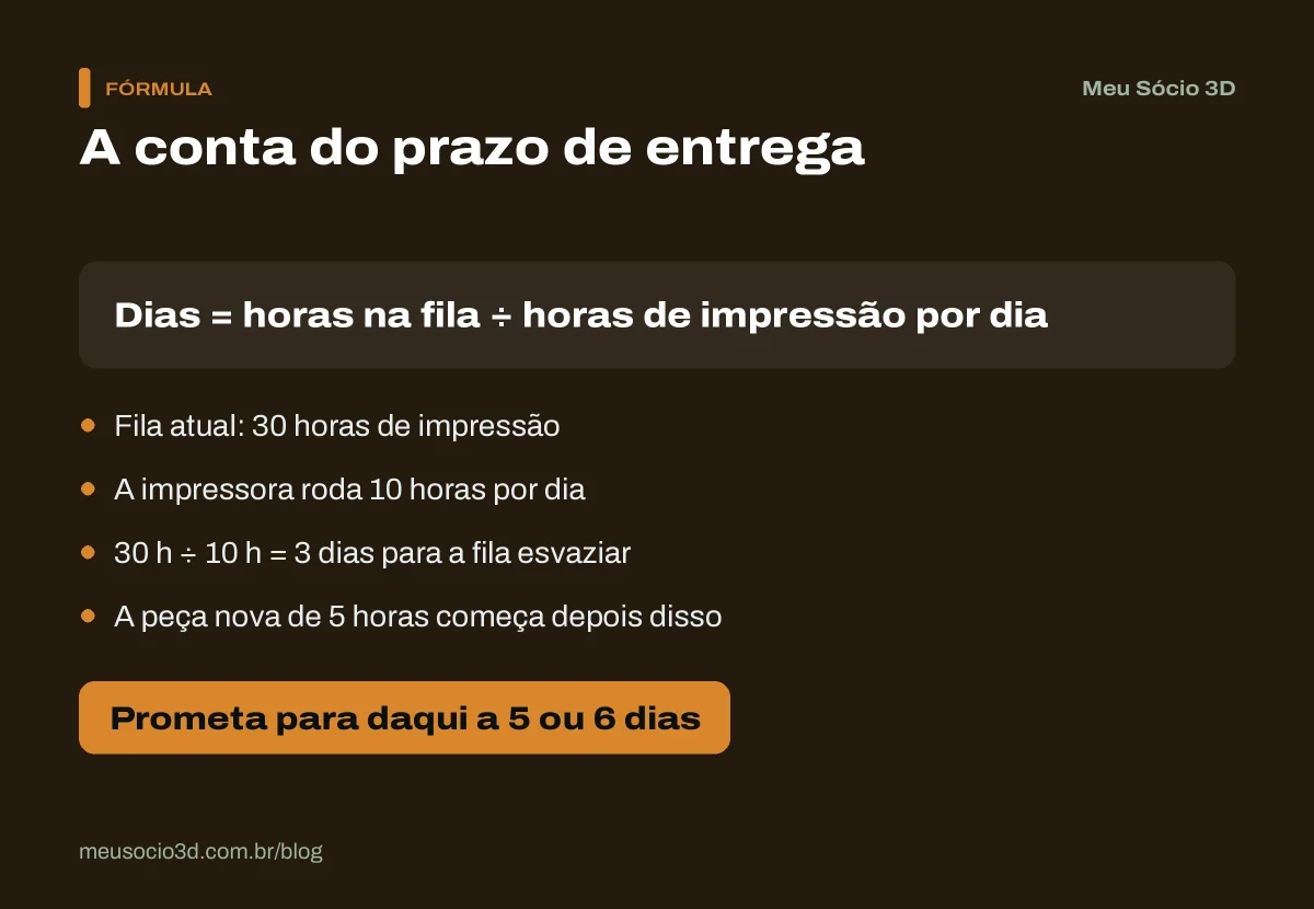 Conta do prazo de entrega: 30 horas na fila divididas por 10 horas de impressora por dia dão 3 dias, e a peça nova é prometida para 5 ou 6 dias