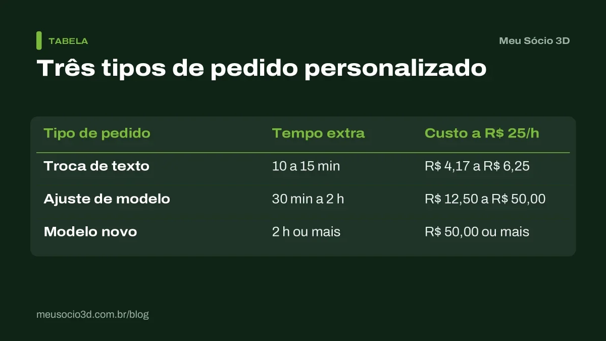 Tabela com três tipos de pedido personalizado e o custo extra de cada um: troca de texto, ajuste de modelo e modelo novo a R$ 25 por hora