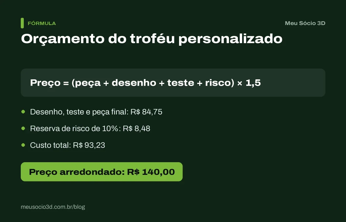 Cálculo para precificar encomenda personalizada: troféu com custo de R$ 93,23, margem de 50% e preço final arredondado de R$ 140,00