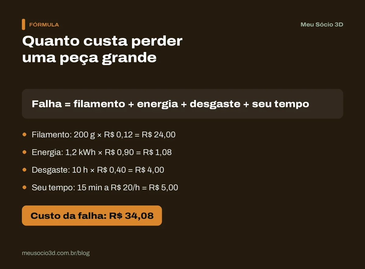 Cálculo do custo de uma falha numa peça grande de 200 gramas: filamento, energia, desgaste da máquina e seu tempo somam R$ 34,08