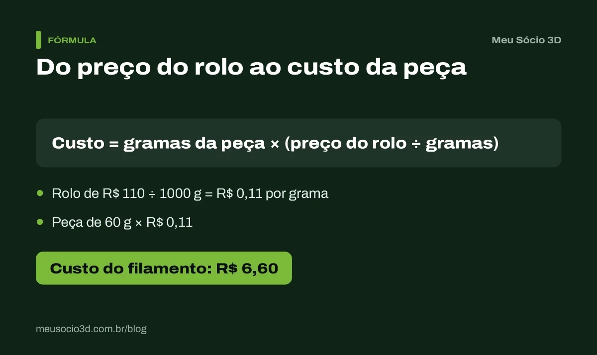 Fórmula do custo do filamento: um rolo de R$ 110 dividido por 1000 gramas dá R$ 0,11 por grama, e uma peça de 60 gramas custa R$ 6,60