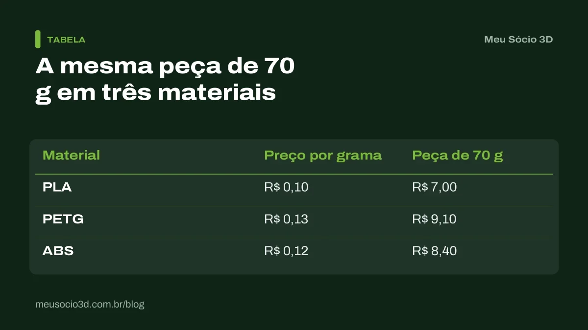 Tabela com o custo do filamento de uma peça de 70 gramas em PLA, PETG e ABS: R$ 7,00, R$ 9,10 e R$ 8,40
