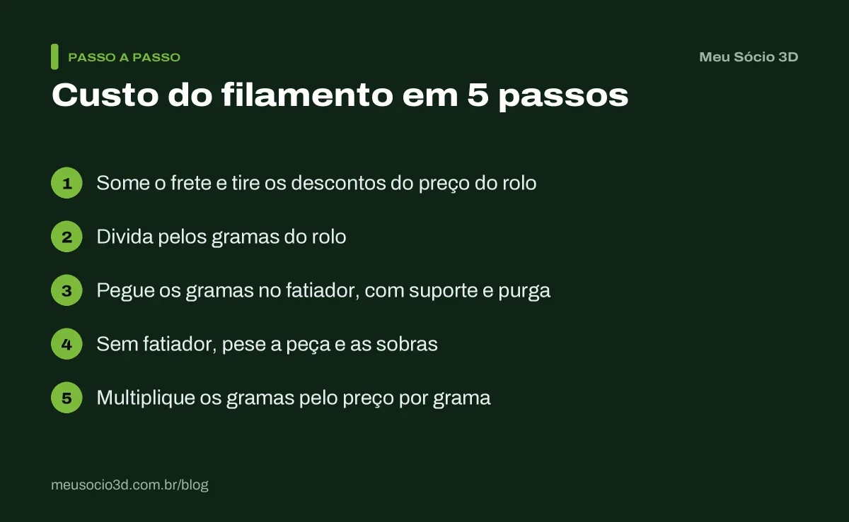 Passo a passo do custo do filamento de uma impressão: preço do rolo com frete, preço por grama, gramas da peça e a multiplicação final