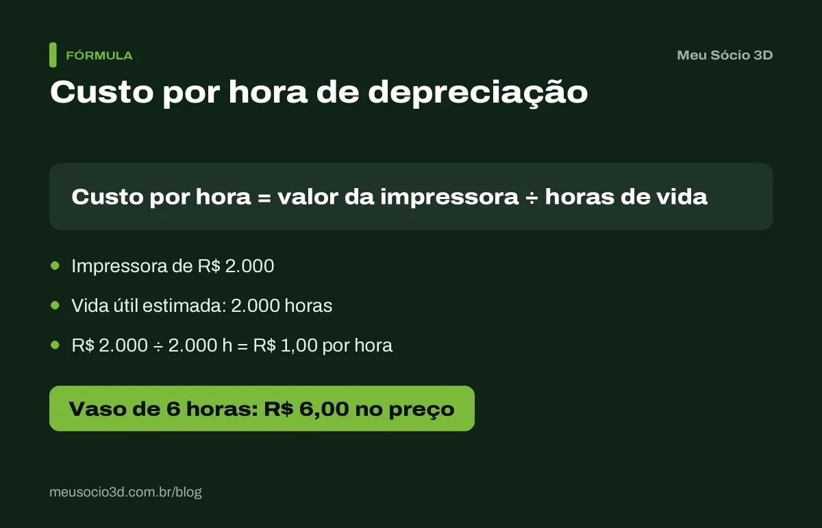 Fórmula da depreciação da impressora 3D: uma máquina de R$ 2.000 com vida útil de 2.000 horas custa R$ 1,00 por hora, ou R$ 6,00 num vaso de 6 horas