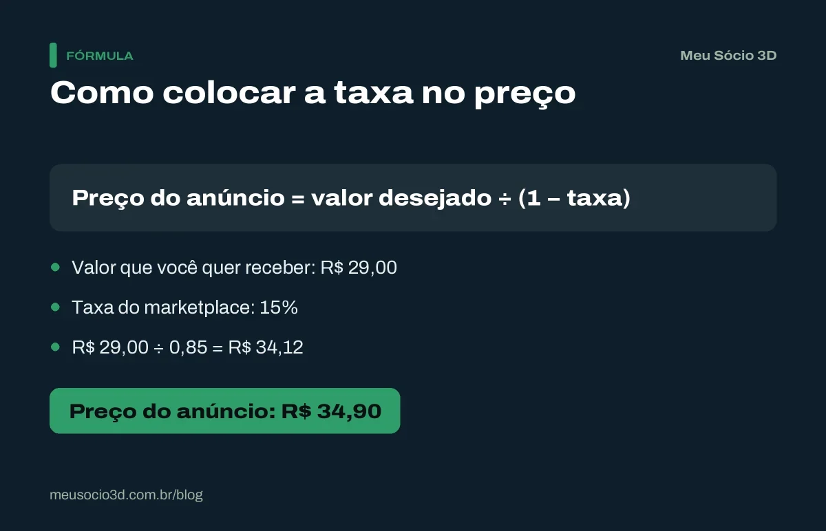 Conta para colocar a taxa do marketplace no preço: para receber R$ 29 com taxa de 15%, o anúncio precisa de R$ 34,12, arredondado para R$ 34,90